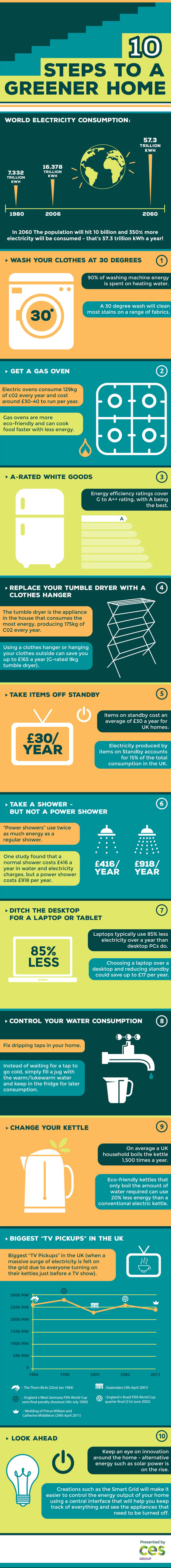 Seven Wonderful Tips For A Greener Home